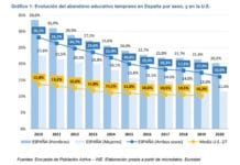 L’abandonament escolar prematur és del 17,4 % a Catalunya
