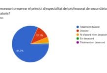 El 81,7% del profesorado de Secundaria considera necesario preservar el principio de especialidad